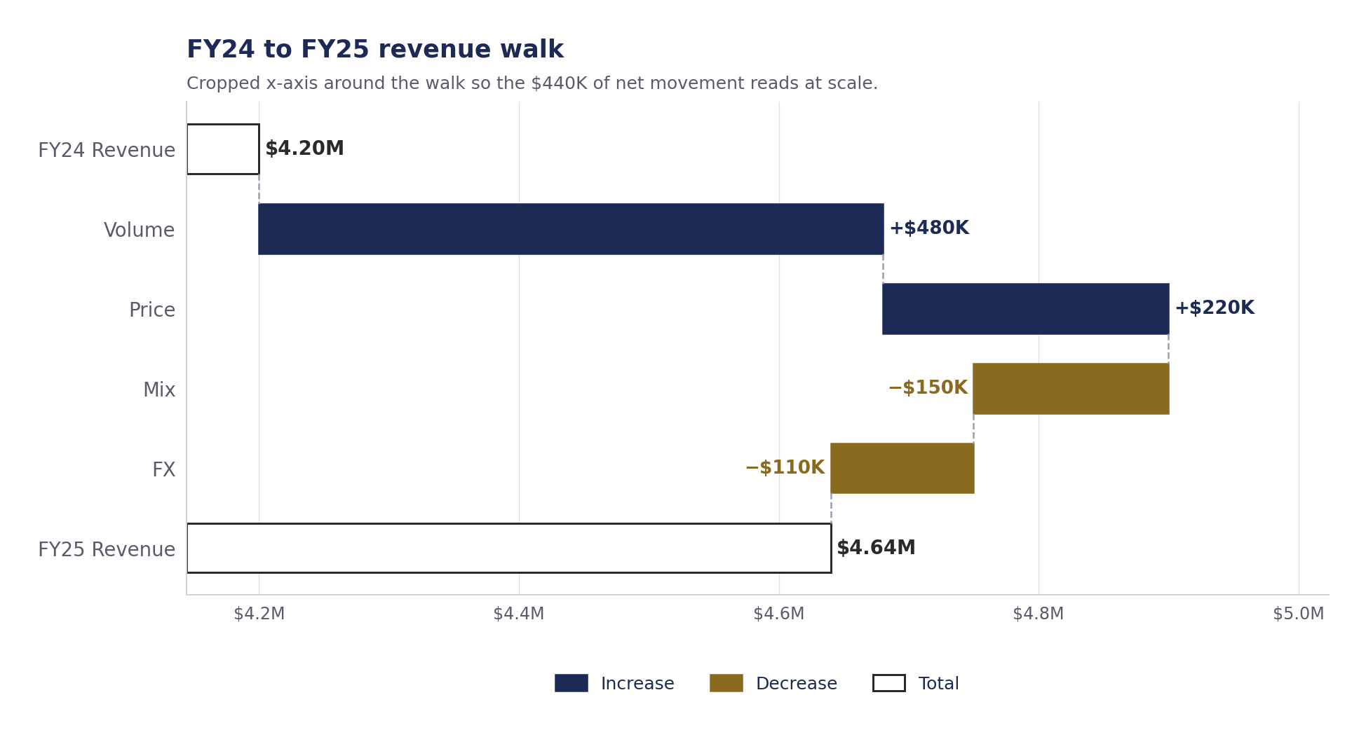Horizontal waterfall: FY24 to FY25 revenue walk. Volume +480K, Price +220K, Mix -150K, FX -110K. Navy increases, amber decreases, outlined totals.