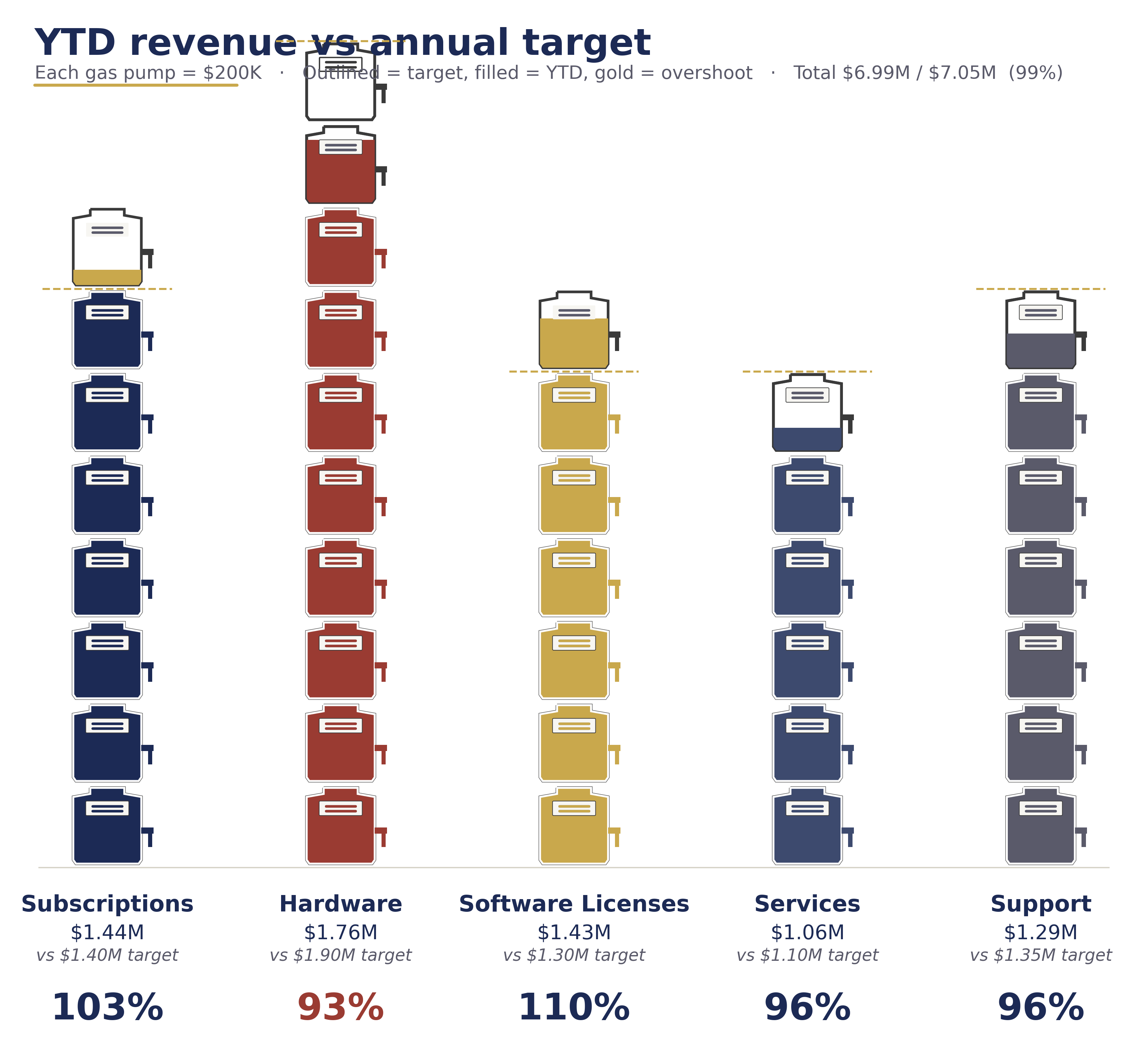 Stacked gas-pump pictograph of YTD revenue by segment. Each pump represents $200K; outlined pumps show target, gold pumps show overshoot above target.