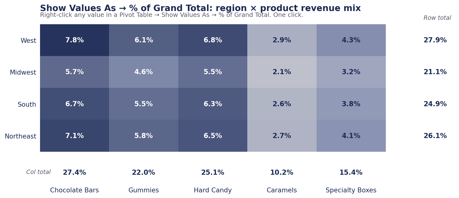 Pivot table heatmap of region by product revenue mix expressed as percent of grand total. Navy gradient with row and column totals.