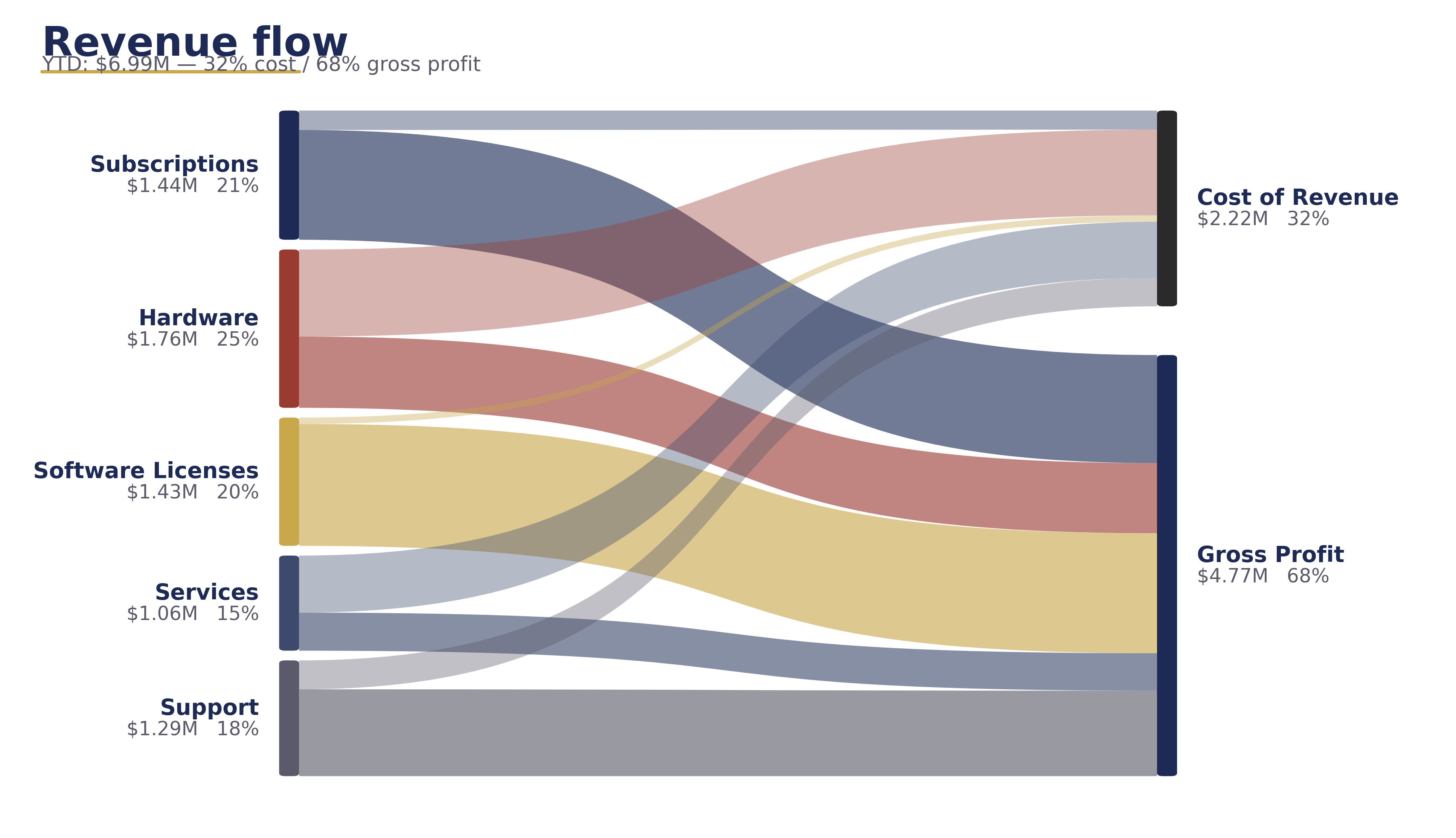 Sankey diagram: five revenue segments flow into Cost of Revenue and Gross Profit. Hardware contributes more to cost (55%) while Software Licenses contributes mostly to profit (95%).