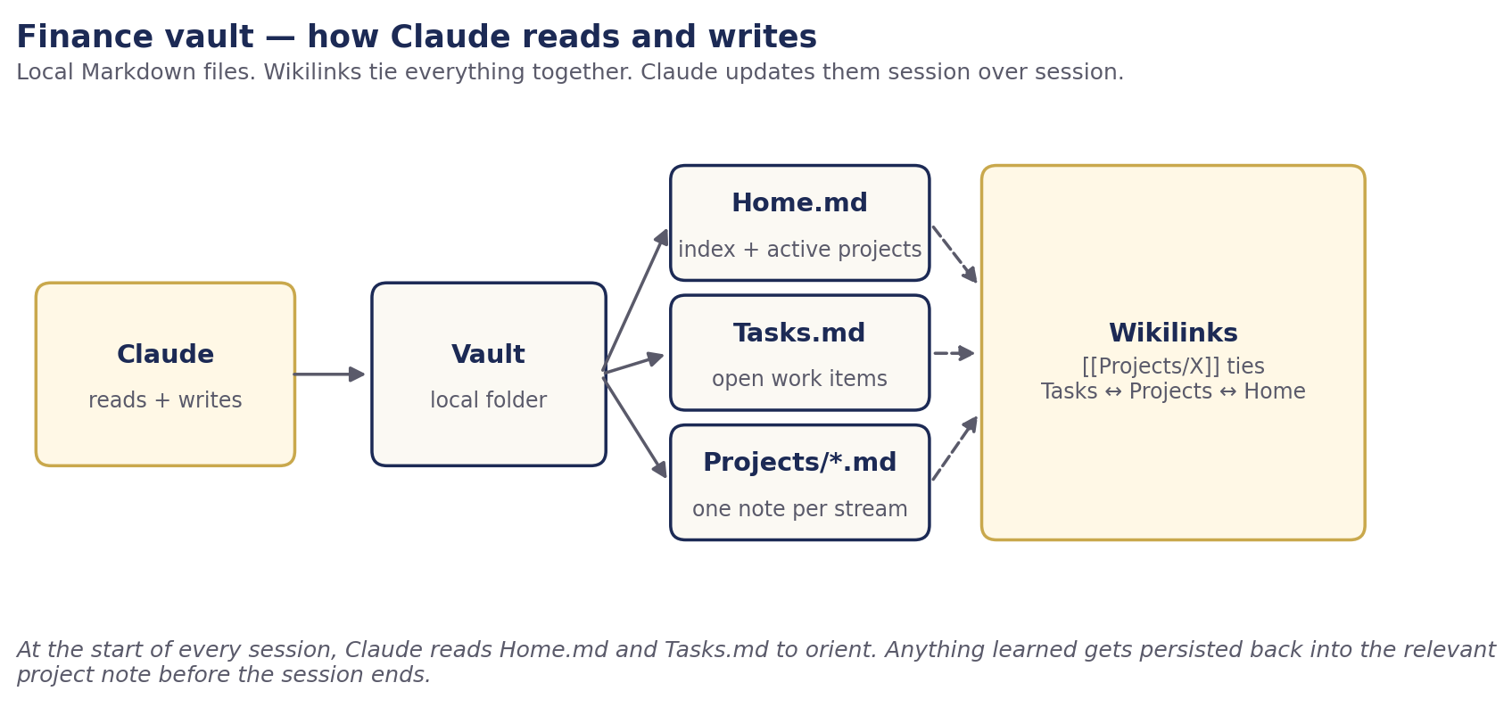 Diagram showing Claude reading and writing to a local Vault folder containing Home.md, Tasks.md, and a Projects directory, with wikilinks tying everything together.